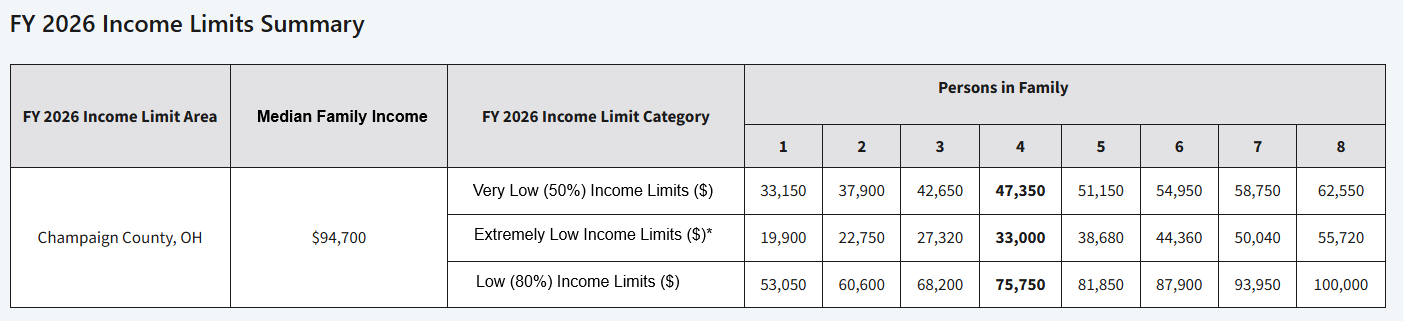 FY 2026 Income Limits - Champaign County OH