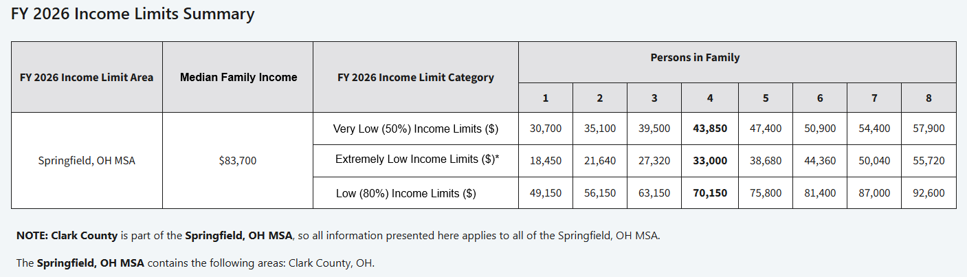 FY 2026 Income Limits - Clark County OH
