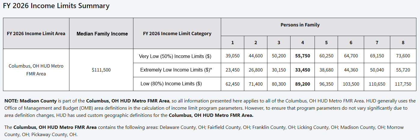 FY 2026 Income Limits - Madison County OH